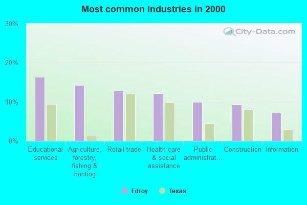 Edroy, Texas (TX 78352) profile population, maps, real estate