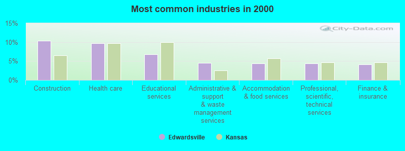 Most common industries in 2000