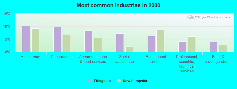 Most common industries in 2000