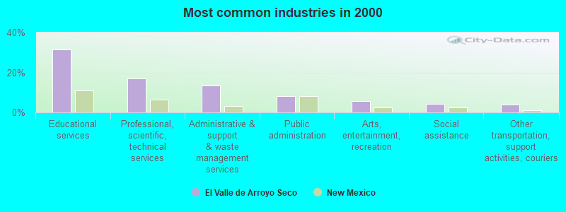 Most common industries 