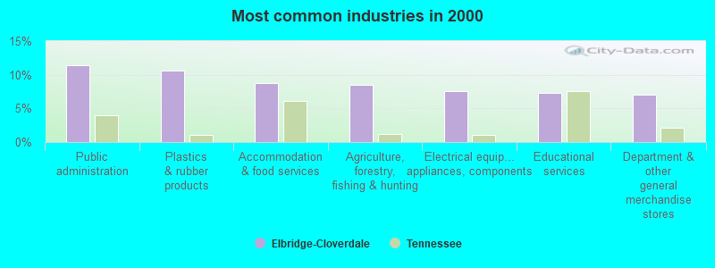 Most common industries in 2000