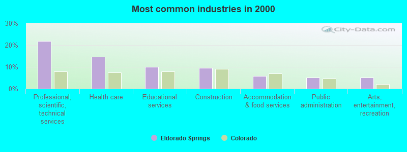 Most common industries in 2000