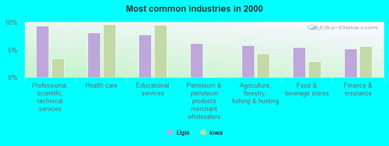 Most common industries in 2000