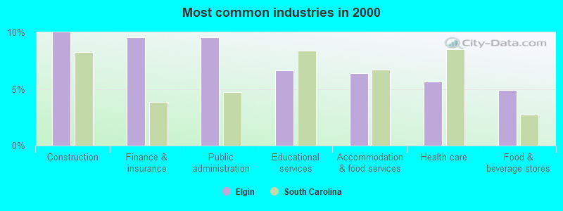 Most common industries in 2000