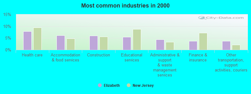 Most common industries in 2000