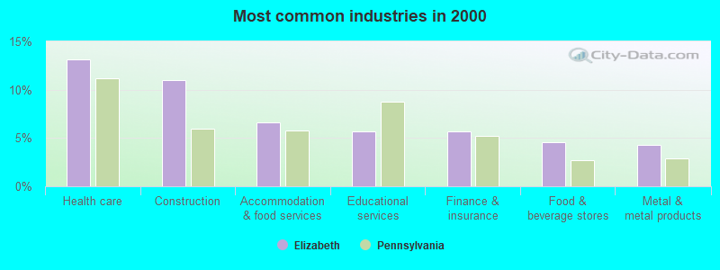 Most common industries in 2000