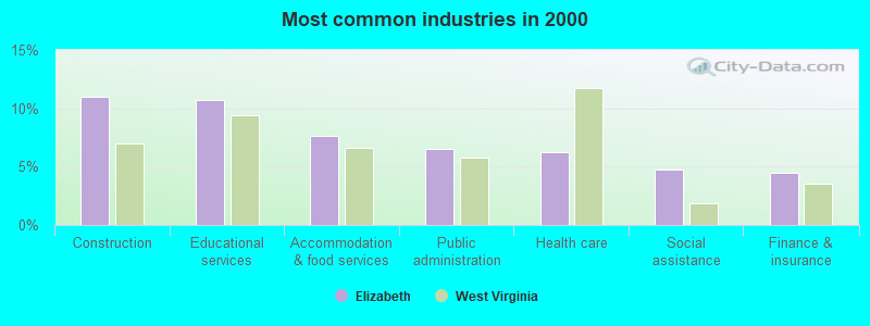 Most common industries in 2000