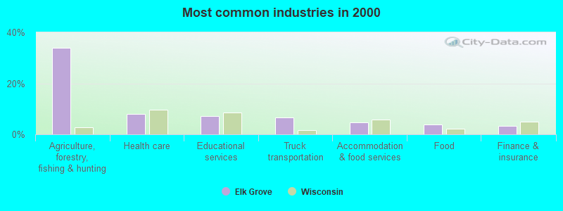 Most common industries in 2000