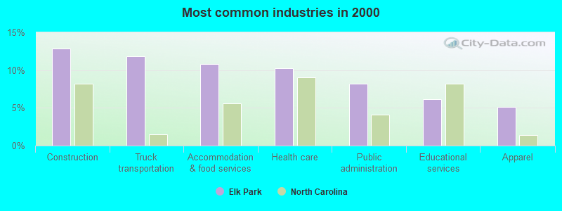 Most common industries in 2000