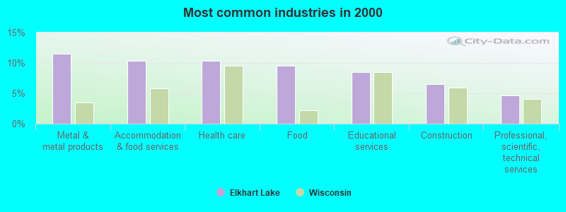 Most common industries in 2000