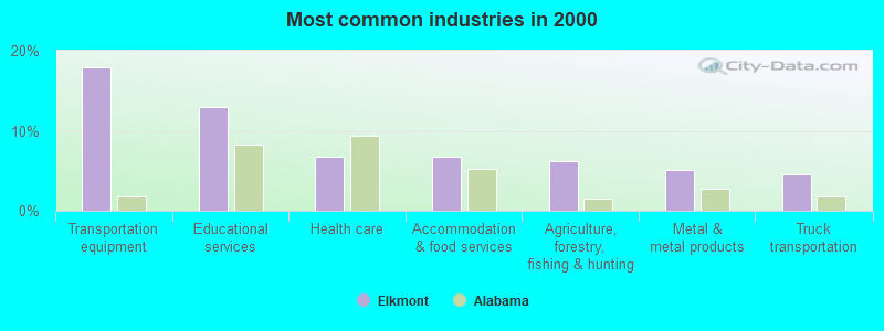 Most common industries in 2000