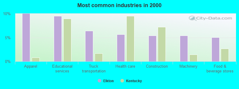 Most common industries in 2000