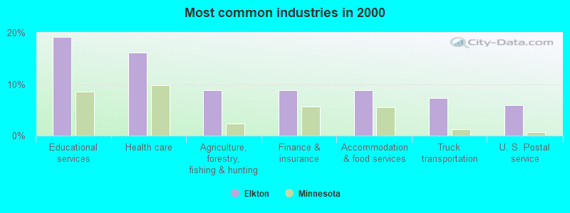 Most common industries in 2000