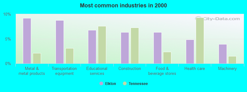 Most common industries in 2000