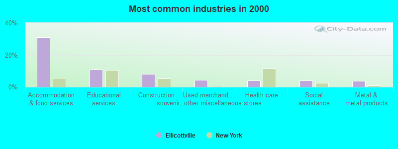 Most common industries in 2000