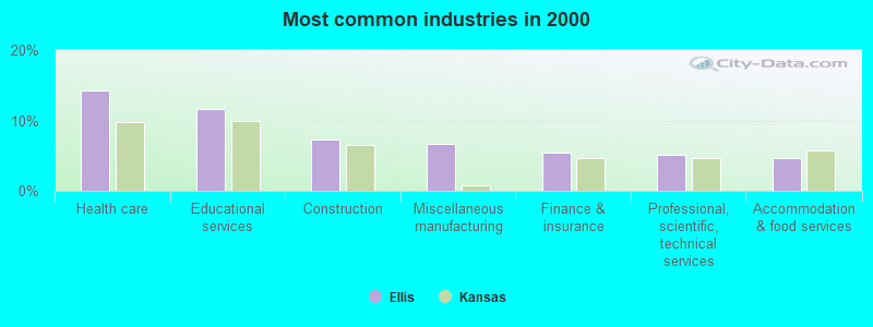 Most common industries in 2000