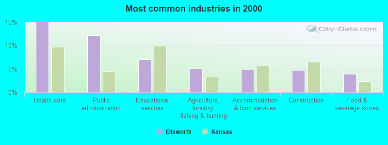 Most common industries in 2000