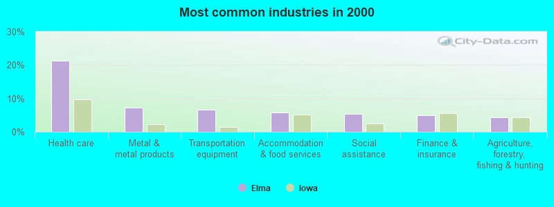 Most common industries in 2000