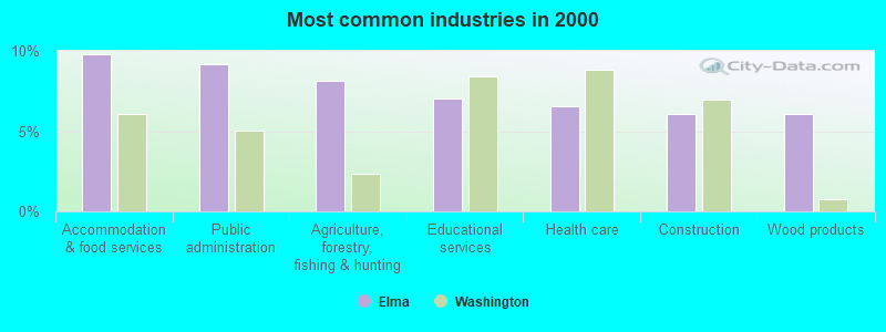 Most common industries in 2000