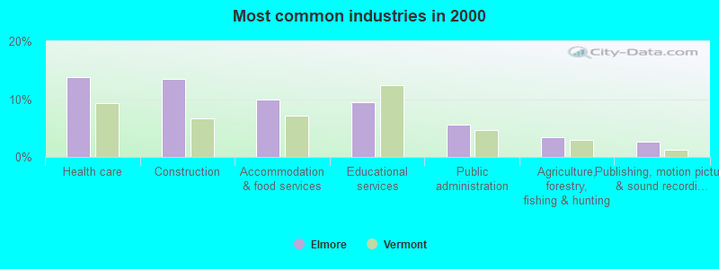 Most common industries in 2000