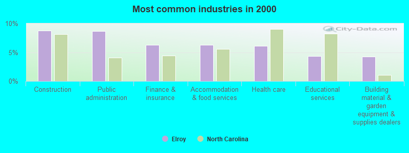 Most common industries in 2000