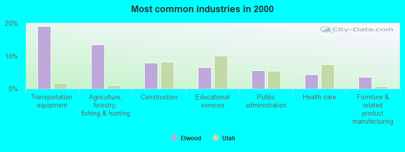 Most common industries in 2000