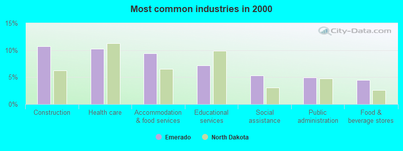 Most common industries in 2000