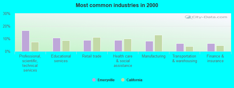 Most common industries 