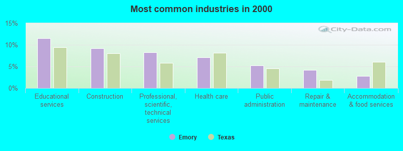 Most common industries in 2000