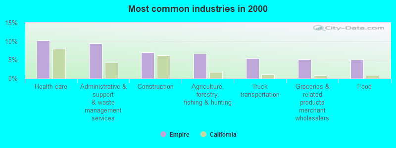 Most common industries in 2000