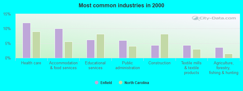 Most common industries in 2000