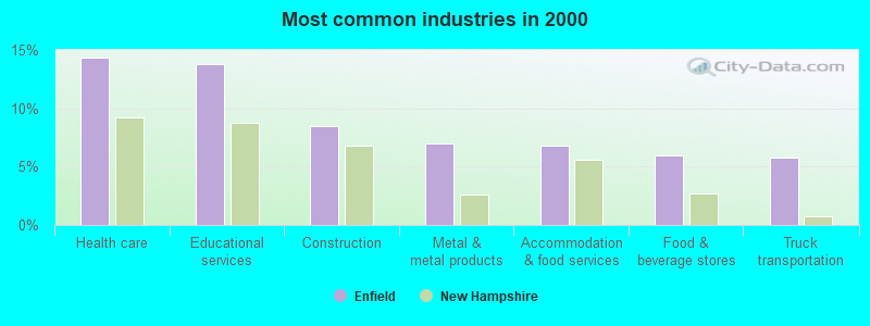 Most common industries in 2000