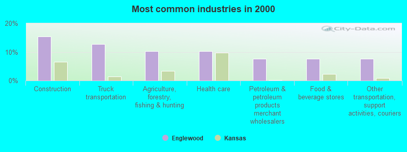 Most common industries in 2000