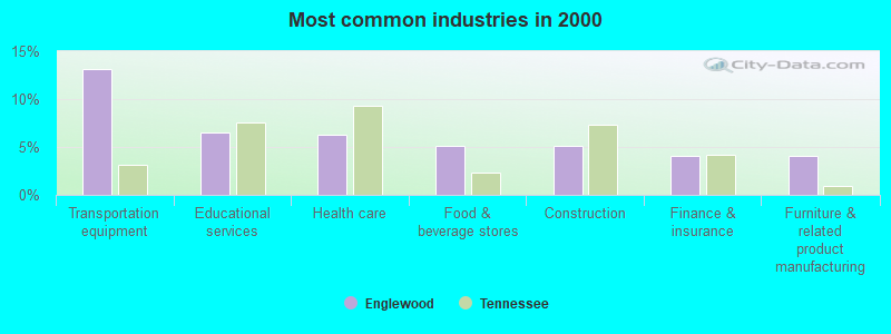 Most common industries in 2000