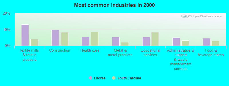 Most common industries in 2000