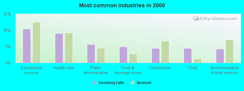 Most common industries in 2000