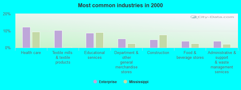 Most common industries in 2000