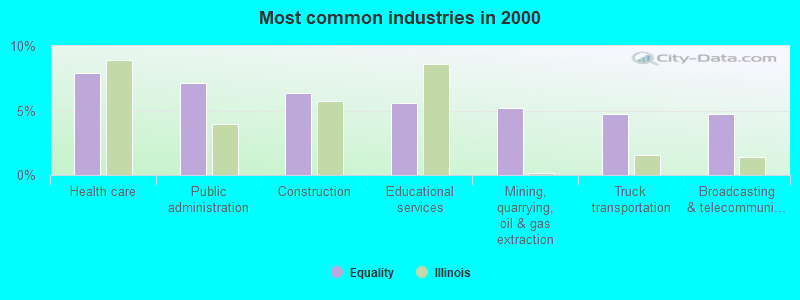 Most common industries in 2000