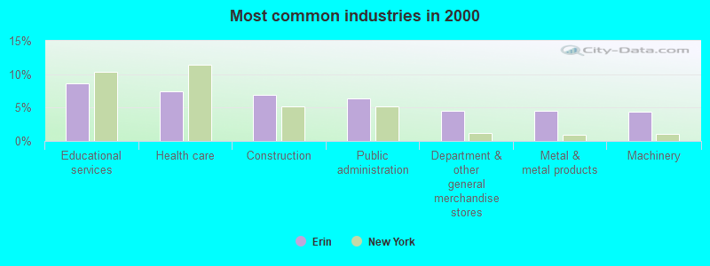 Most common industries in 2000