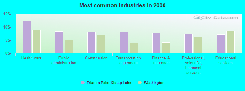 Most common industries in 2000