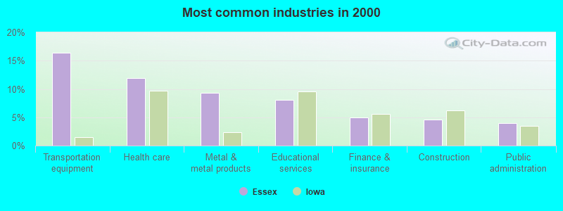 Most common industries in 2000