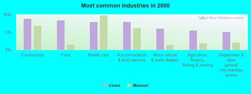 Most common industries in 2000