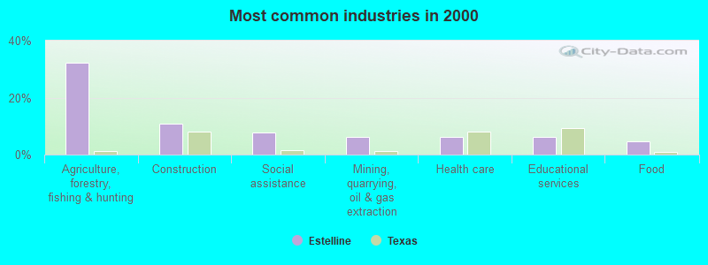 Most common industries in 2000