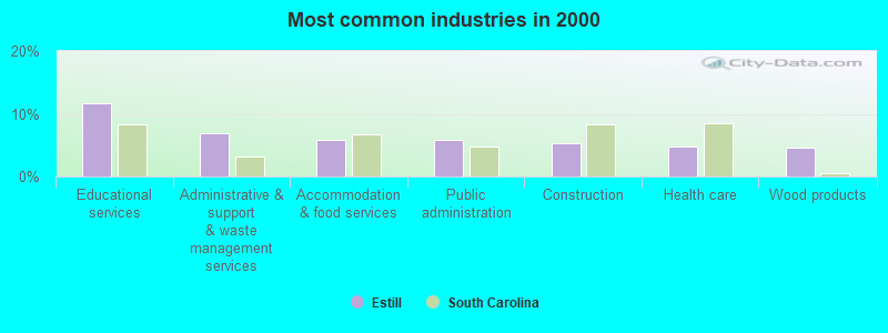 Most common industries in 2000