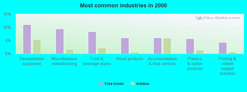 Most common industries in 2000