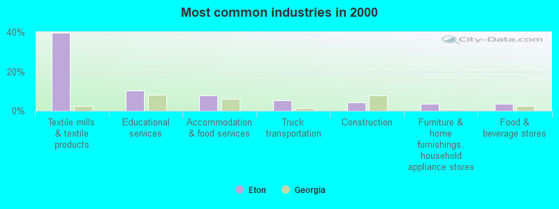 Most common industries in 2000