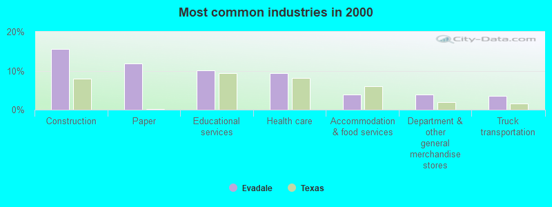 Most common industries in 2000