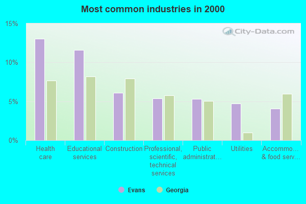 Evans, Georgia (GA 30809) profile: population, maps, real estate