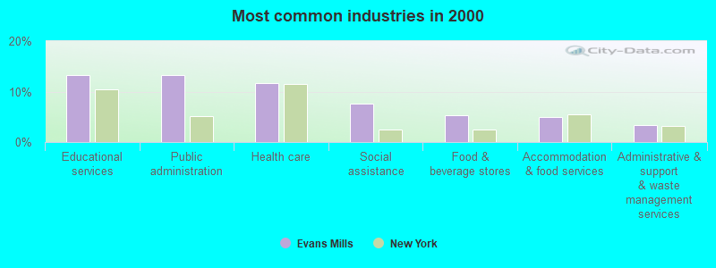 Most common industries in 2000