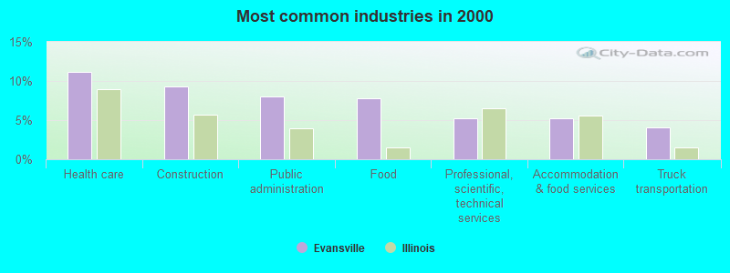 Most common industries in 2000